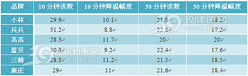 表1-降温读数及幅度