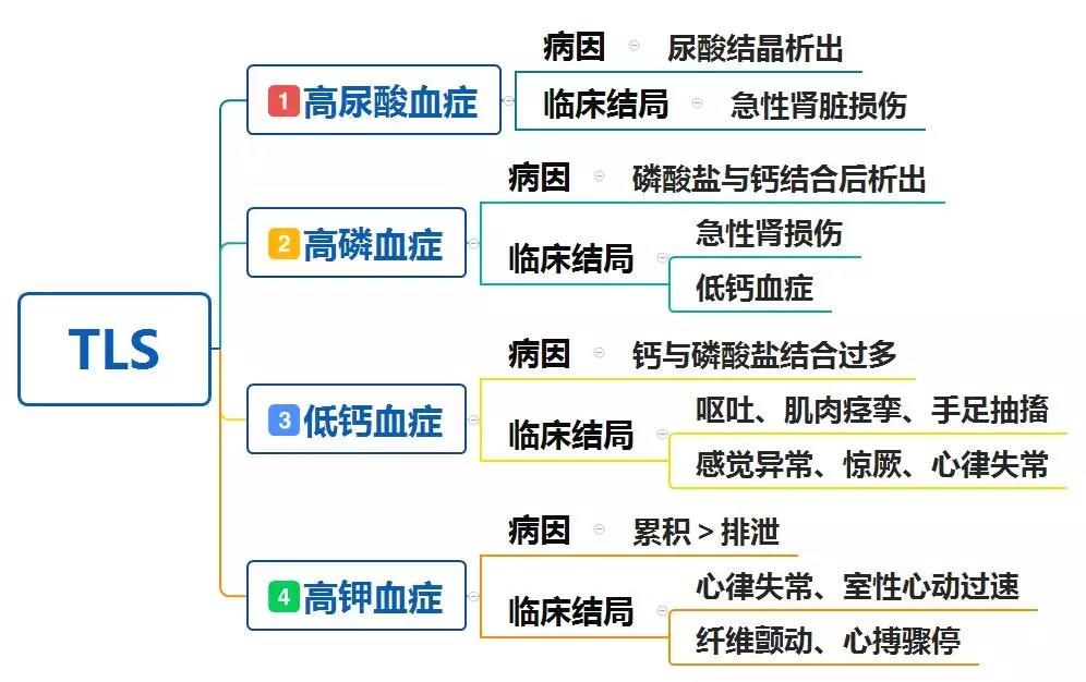 出现肿瘤溶解综合征该怎么办?