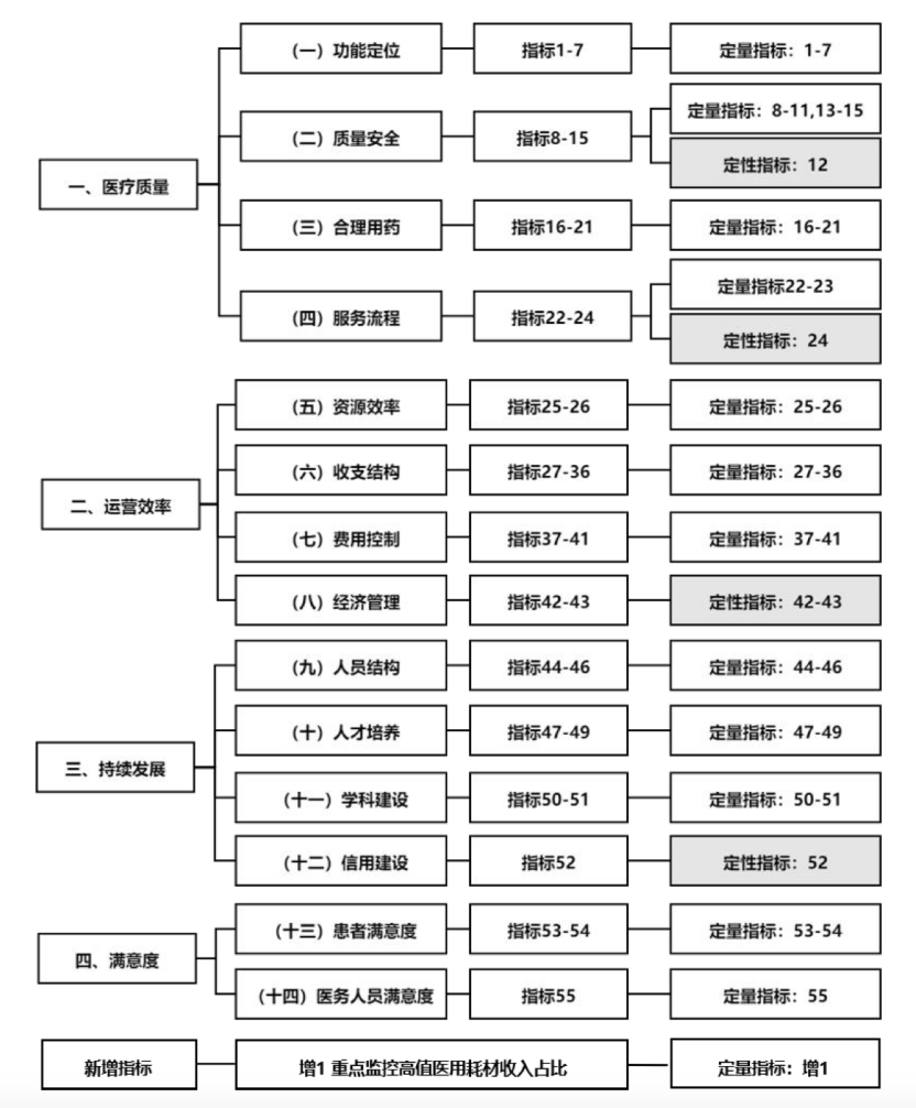 从“协和稳坐A++”到“吉大一院突围”：公立医院“国考”排名公布！（附最全名单）