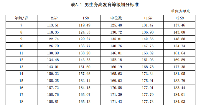 儿童最佳身高参照表，男孩女孩全都有，看看你家孩子合格没